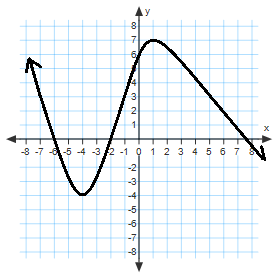 Positive/Negative and Increasing/Decreasing Functions | 485 plays | Quizizz