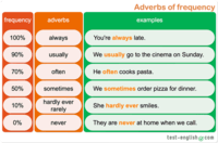 Adverbs Flashcards - Quizizz