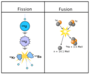 Nuclear Fission and Fusion