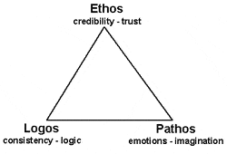 Pathos, Ethos, and Logos | Quizizz