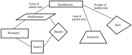 Classifying Quadrilaterals Flashcards - Quizizz