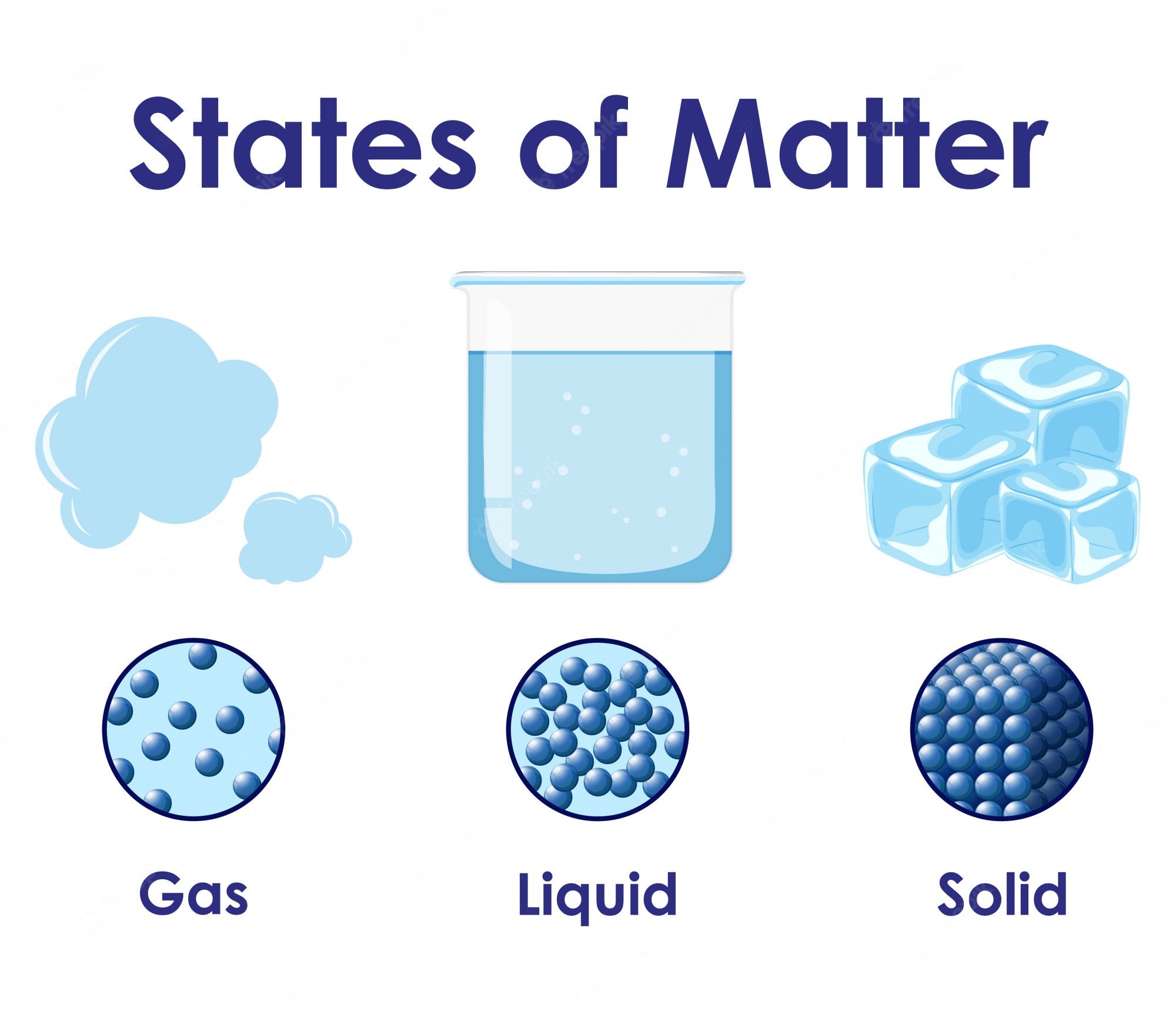 1.2 States of Matter | Chemistry - Quizizz