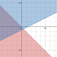 two variable inequalities - Grade 12 - Quizizz