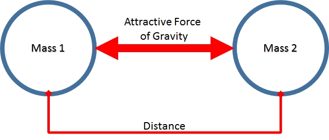 gravity-mass-and-distance-assessment-90-plays-quizizz