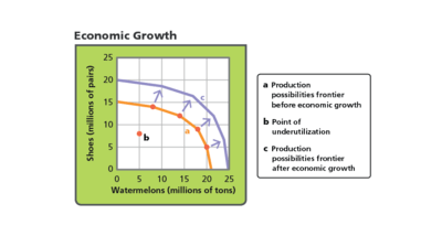 production possibility curve economic growth