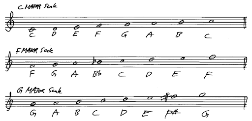 Lesson 12 - G and F Major Scales | Quizizz