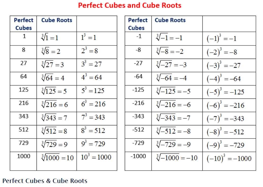 Square and Cube Roots and Squares and Cubes