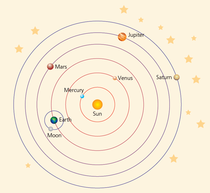 Geocentric & Heliocentric Model 