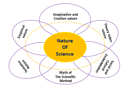 repulsion Skriv en rapport instruktør APEX unit 1 Nature of Science | Science - Quizizz