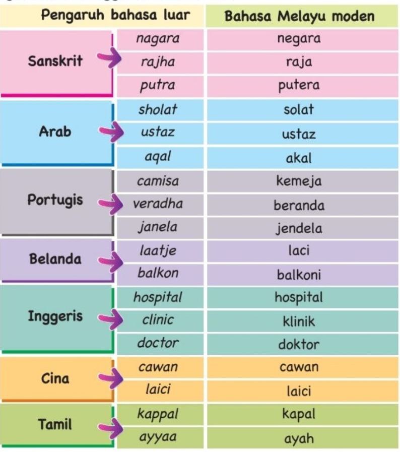 Susur Galur Dan Taburan Penutur Bahasa Melayu Quizizz