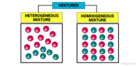 solutions and mixtures - Grade 11 - Quizizz