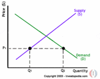 shortage and surplus - Year 10 - Quizizz