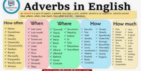 Unit 4 Week 1 Adverbs Graded Test | English - Quizizz