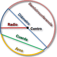 área y circunferencia de círculos - Grado 6 - Quizizz