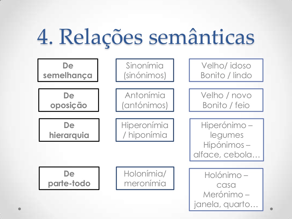 Relações Semânticas Sinónimo, Antónimo, Hiperónimo, Hipónimo