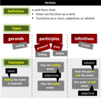 Modos verbales - Grado 11 - Quizizz