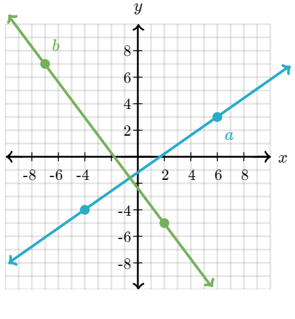 Parallel And Perpendicular Lines Given Points - Quizizz