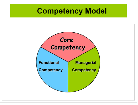 แบบทดสอบ Competency | Quizizz