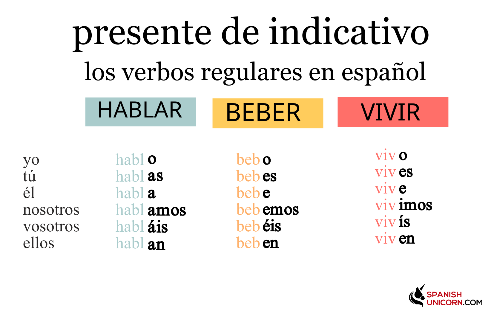 Verbo espanhol - Série 10 - Questionário