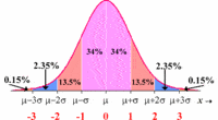 normal distribution - Grade 11 - Quizizz