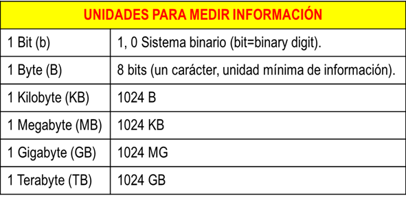 Medidas de Información y almacenamiento. | Quizizz