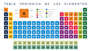 tabla periódica - Grado 3 - Quizizz