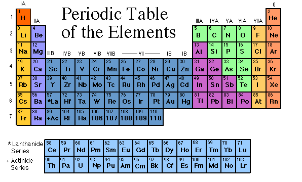 Unit 5: Periodic Table questions & answers for quizzes and tests - Quizizz