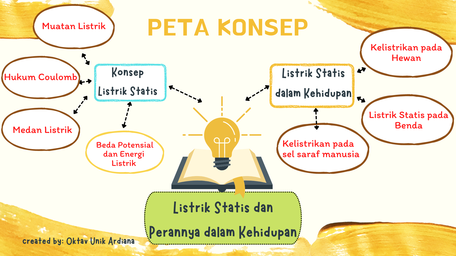 muatan listrik - Kelas 2 - Kuis