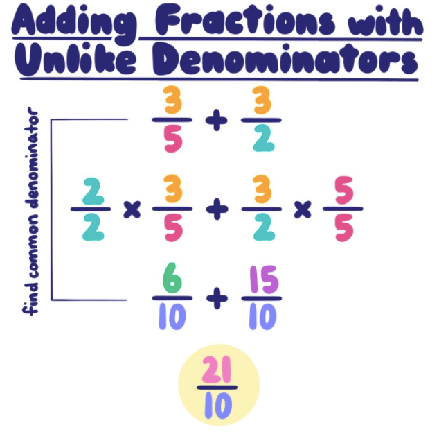 Adding Fractions Unlike Denominator | 560 plays | Quizizz