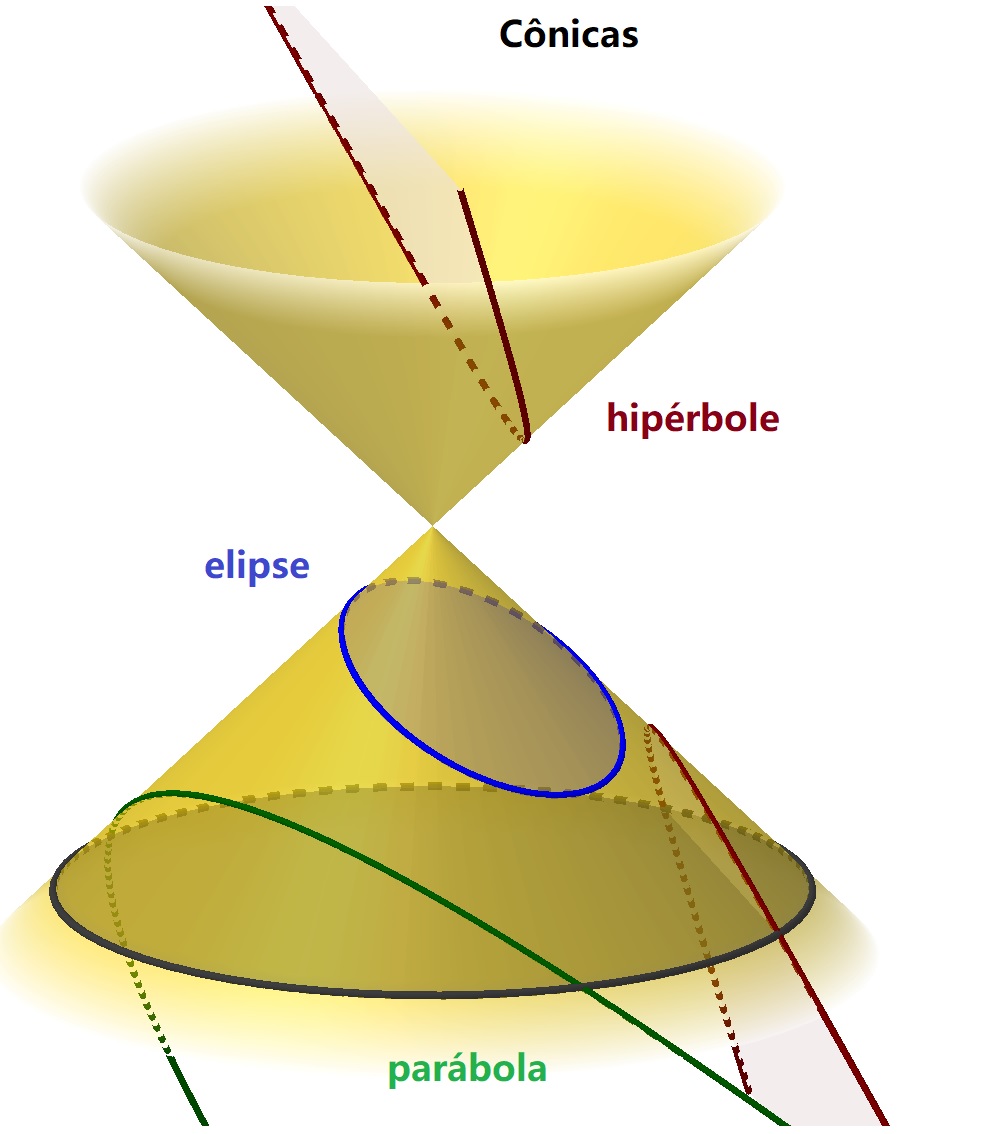 Seções Cônicas - Série 6 - Questionário