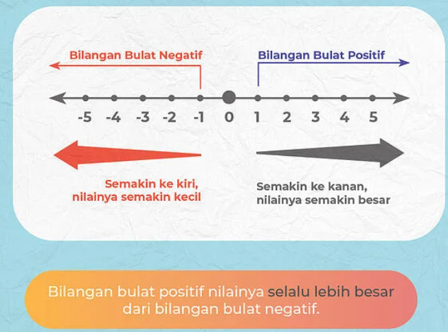 Operasi Dengan Bilangan Bulat - Kelas 9 - Kuis