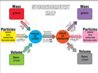 stoichiometry Flashcards - Quizizz