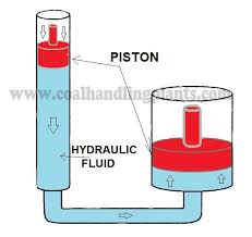 Hydraulic System | Quizizz