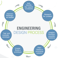 Engineering Design - Grade 7 - Quizizz