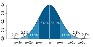 distribución normal - Grado 1 - Quizizz