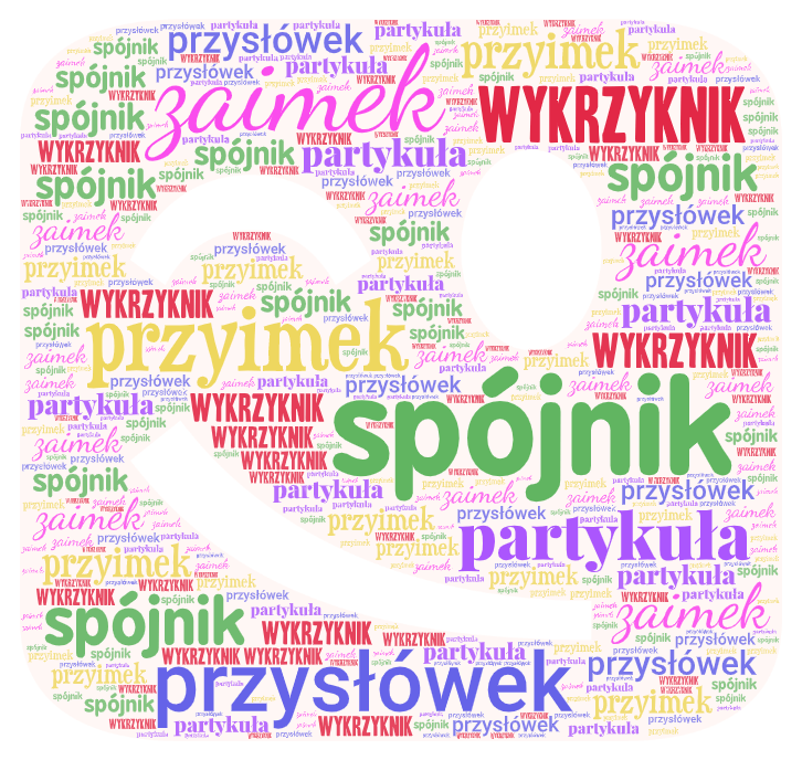 Partykuła, Przyimek, Spójnik, Wykrzyknik, Przysłówek, Zaimek | Quizizz