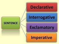 Types of Sentences - Class 9 - Quizizz