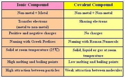 Naming Ionic And Covalent Compounds Quiz Quizizz