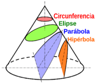 Secciones cónicas - Grado 11 - Quizizz