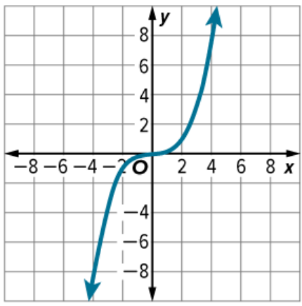 Linearity And Continuity Of Graphs 