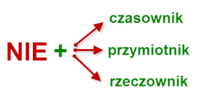 Wzorce pisowni Fiszki - Quizizz