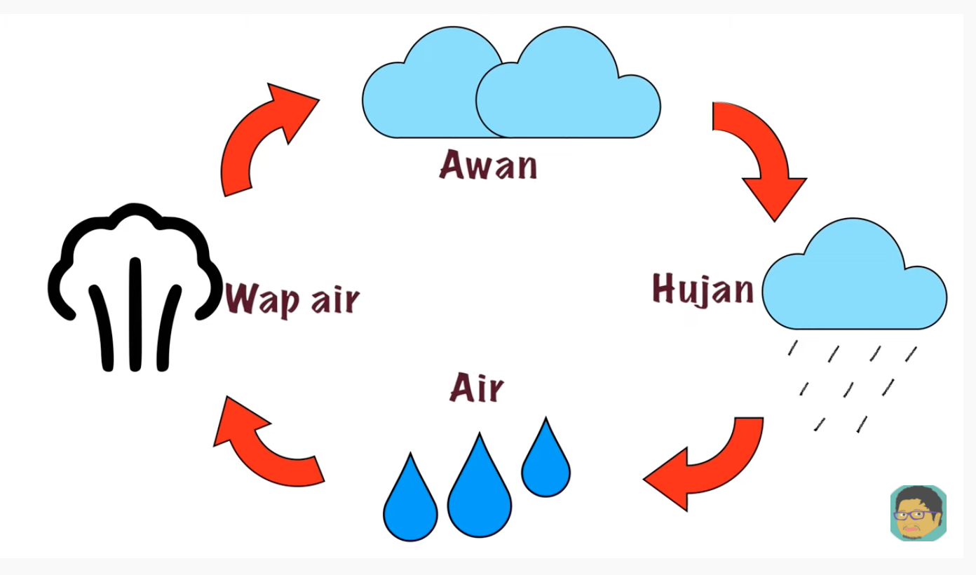 KITAR AIR SEMULAJADI SAINS TAHUN 2