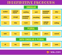 Indefinite Pronouns - Class 10 - Quizizz