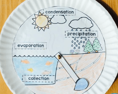 water cycle | Physics Quiz - Quizizz