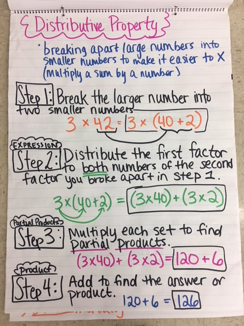 distributive property of multiplication anchor chart