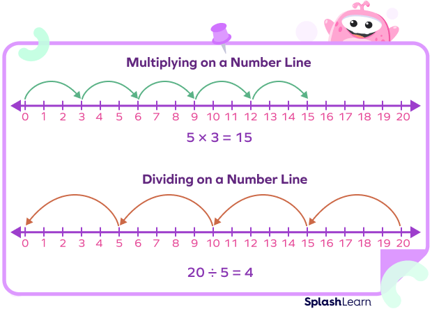 Subtraction on a Number Line - Class 2 - Quizizz