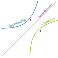 derivatives of logarithmic functions Flashcards - Quizizz