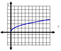 radical equations and functions - Class 9 - Quizizz