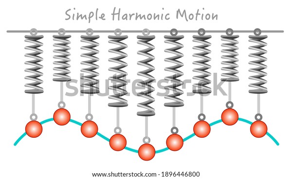 simple harmonic motion - Year 11 - Quizizz