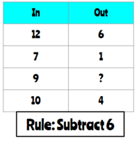 Linear Functions - Year 3 - Quizizz